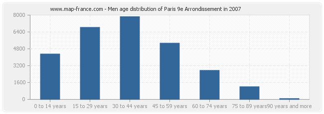 Men age distribution of Paris 9e Arrondissement in 2007